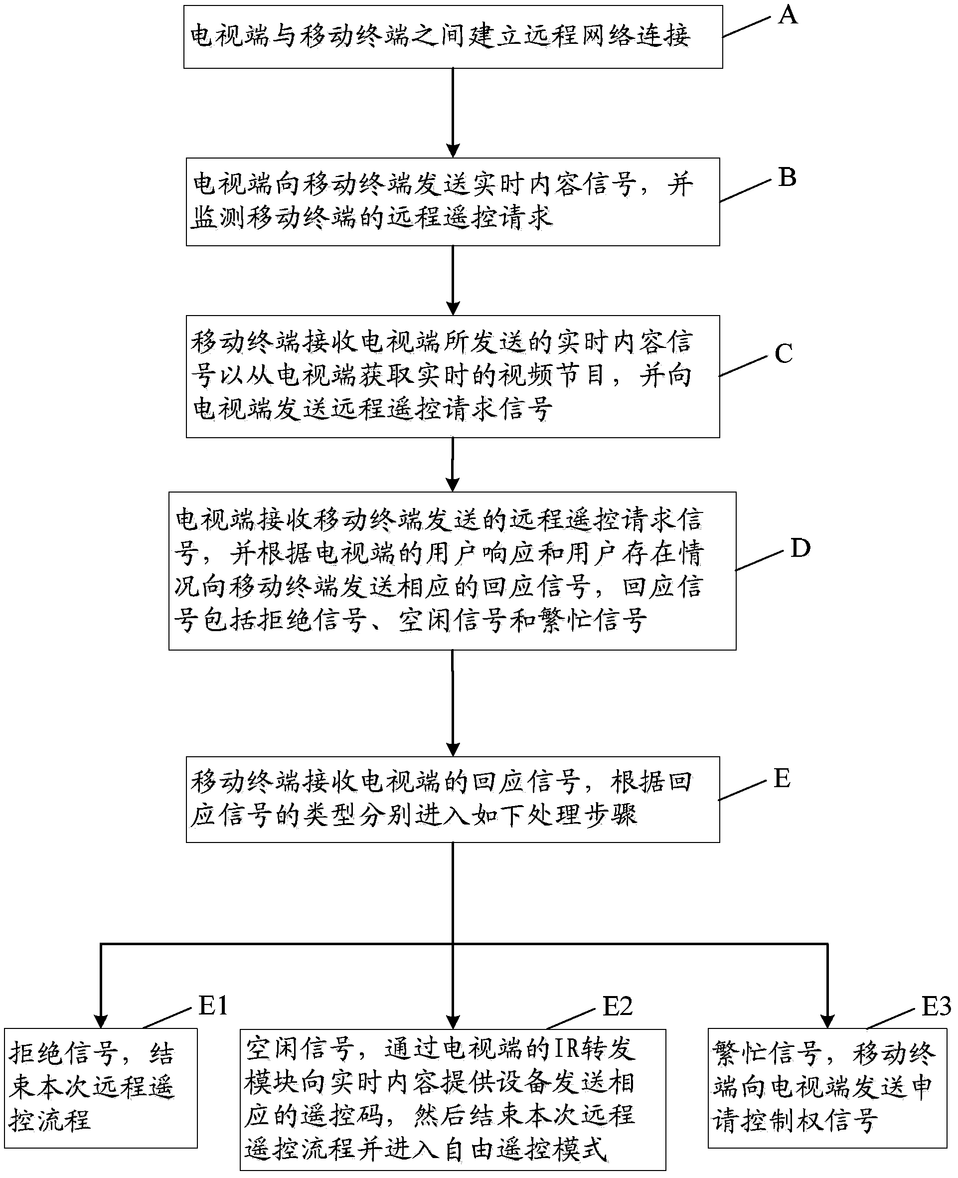 Method and device for achieving distributed remote control, and television terminal and mobile terminal thereof