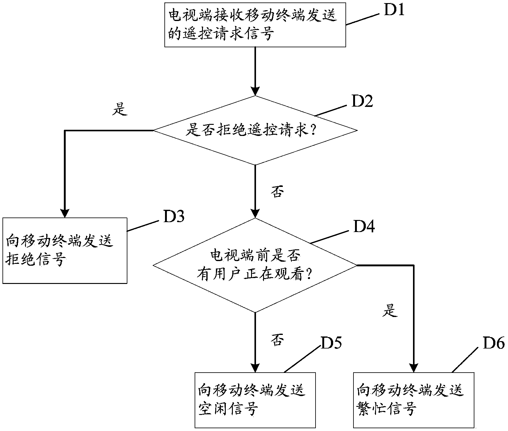 Method and device for achieving distributed remote control, and television terminal and mobile terminal thereof