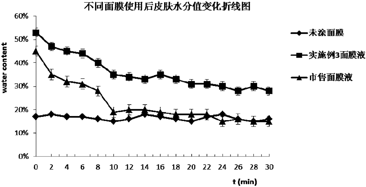 Moisturizing and whitening mask solution and preparation method thereof