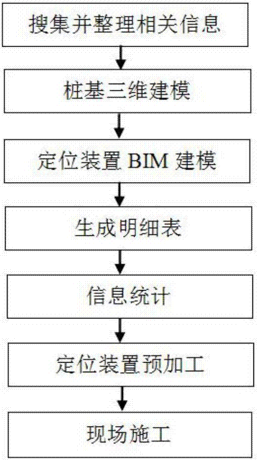 Construction method for under-post single pile reinforcing steel inserting positioning device based on building information modeling (BIM) technology