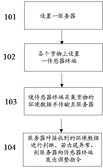 Method for realizing object intelligent tracing based on network