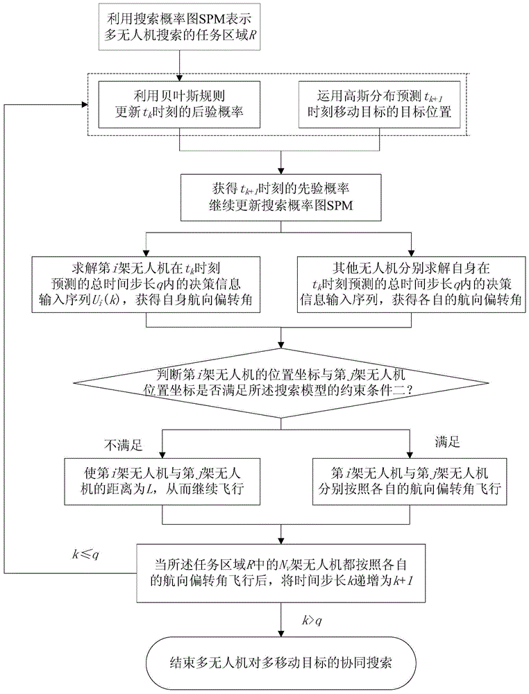 A Multi-UAV Cooperative Search Method Based on Gaussian Distribution Prediction