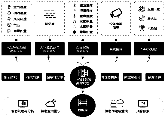 Intelligent early warning system for road meteorological environment monitoring