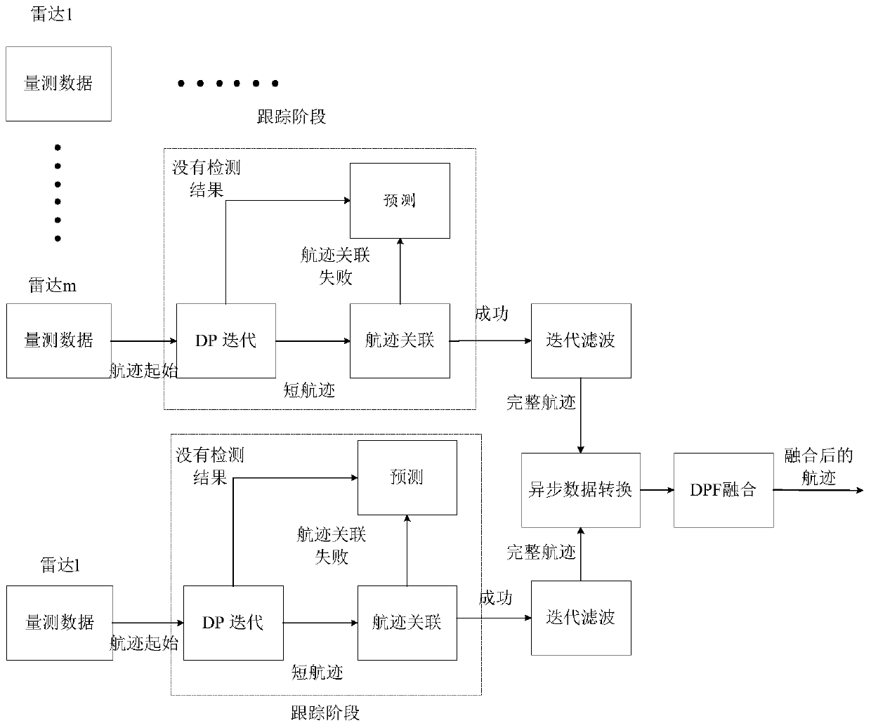 A Distributed Asynchronous Iterative Filter Fusion Method Based on Tracking Before Detection