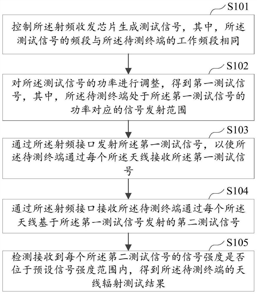 Antenna test method and device and computer readable storage medium