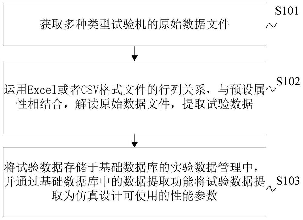 Test data identification method and device