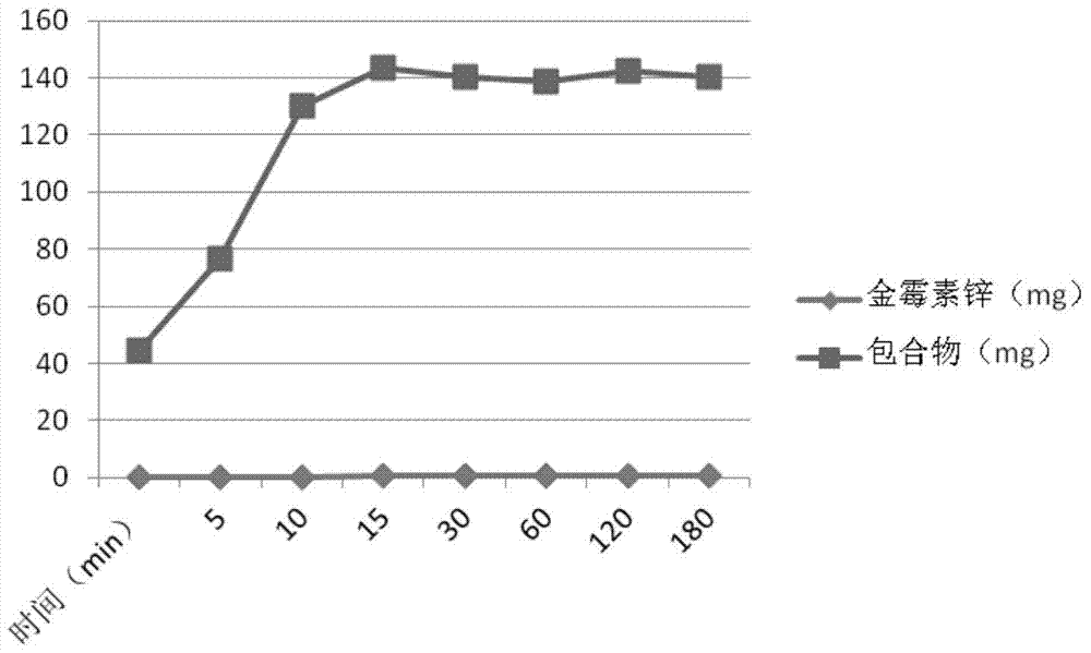 Inclusion compound of aureomycin zinc complex and preparation method thereof