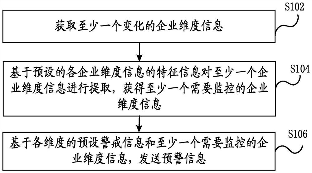 Enterprise risk monitoring method and device, storage medium and electronic equipment
