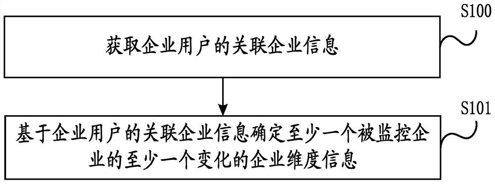 Enterprise risk monitoring method and device, storage medium and electronic equipment