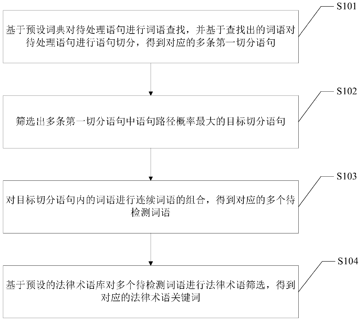 Keyword extraction method and device and terminal equipment