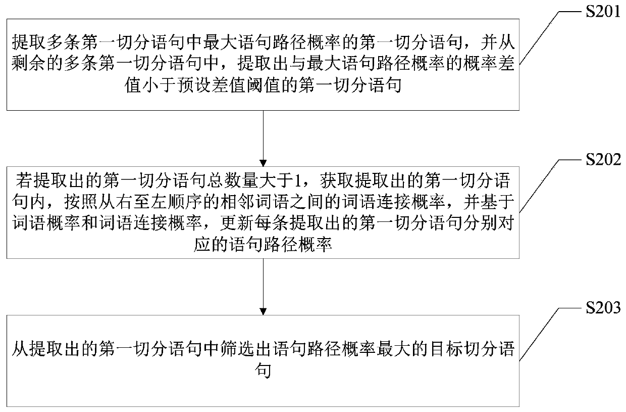 Keyword extraction method and device and terminal equipment