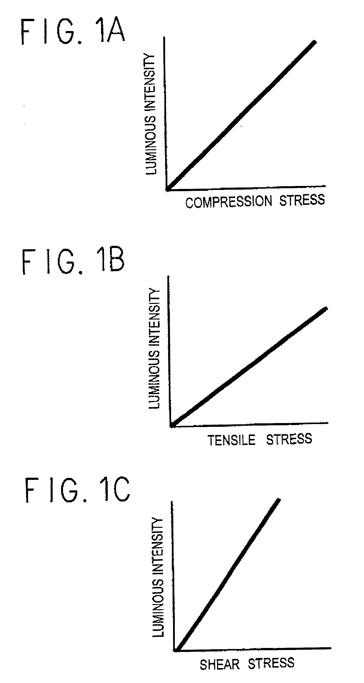 Method of and a system for measuring a stress or a stress distribution, using a stress luminescent material