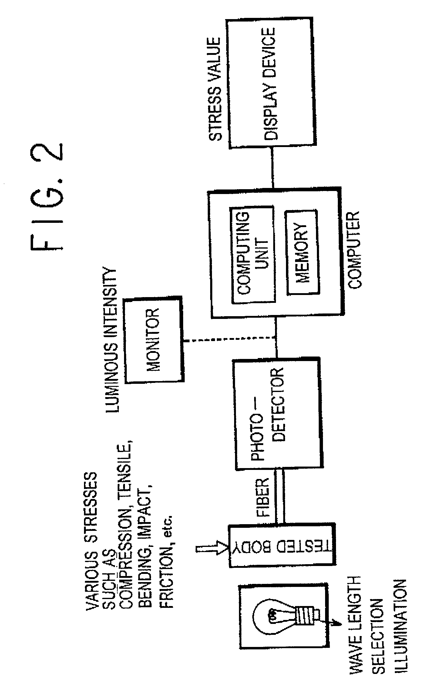 Method of and a system for measuring a stress or a stress distribution, using a stress luminescent material