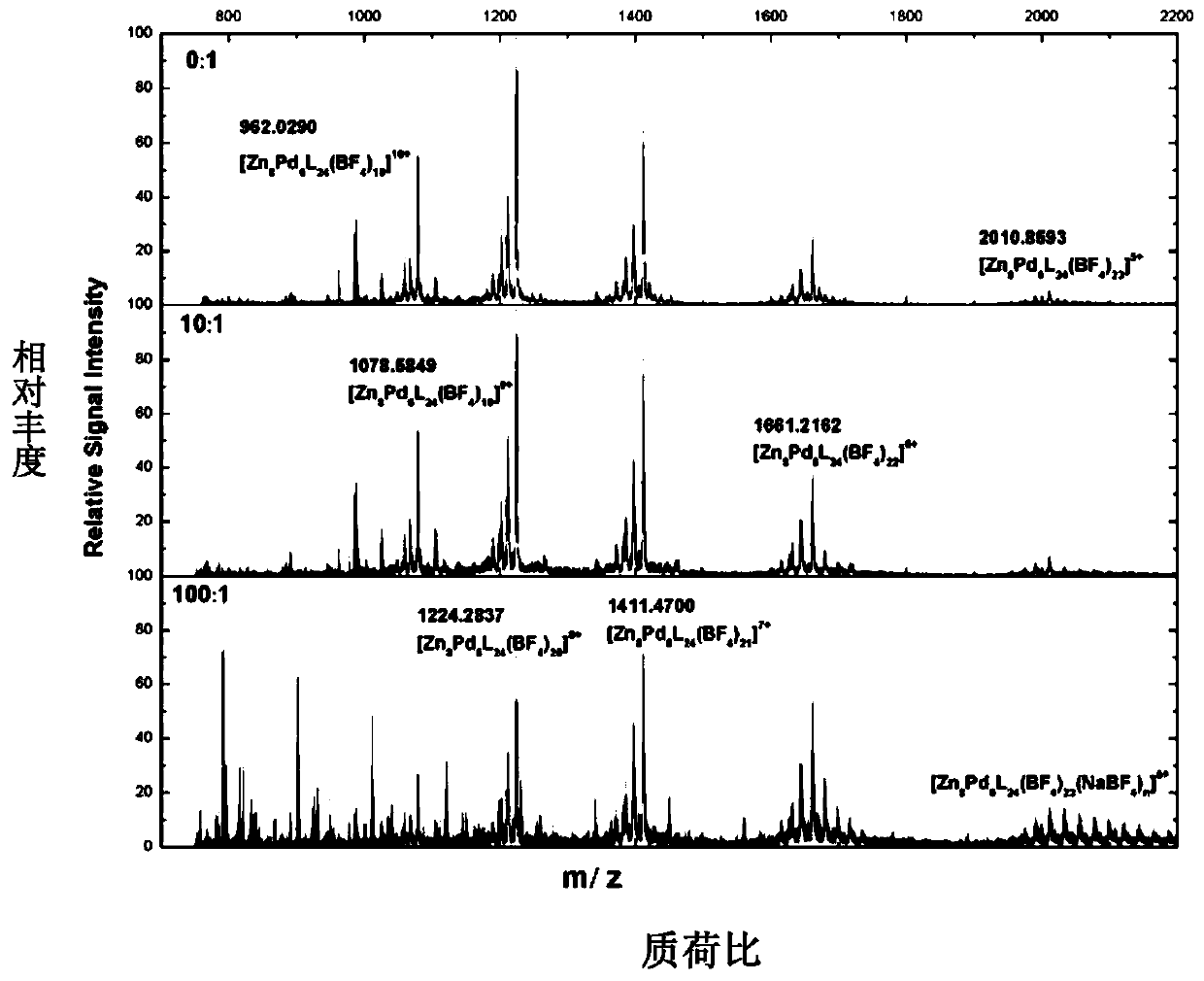 A method for adjusting valence state distribution of metal cluster ions in electrospray ion source