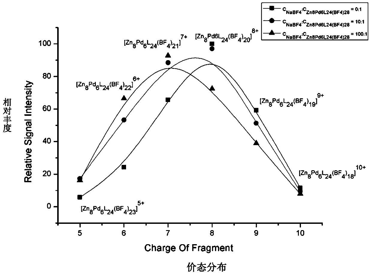 A method for adjusting valence state distribution of metal cluster ions in electrospray ion source