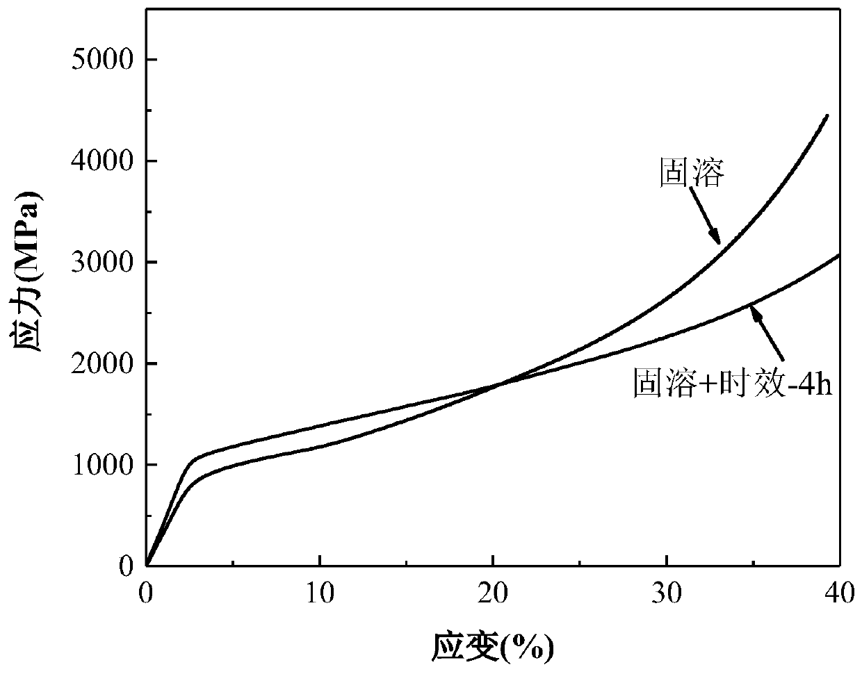 Low-elasticity-modulus and high-strength spinodal decomposition type Zr-Nb-Ti alloy material and preparation method thereof