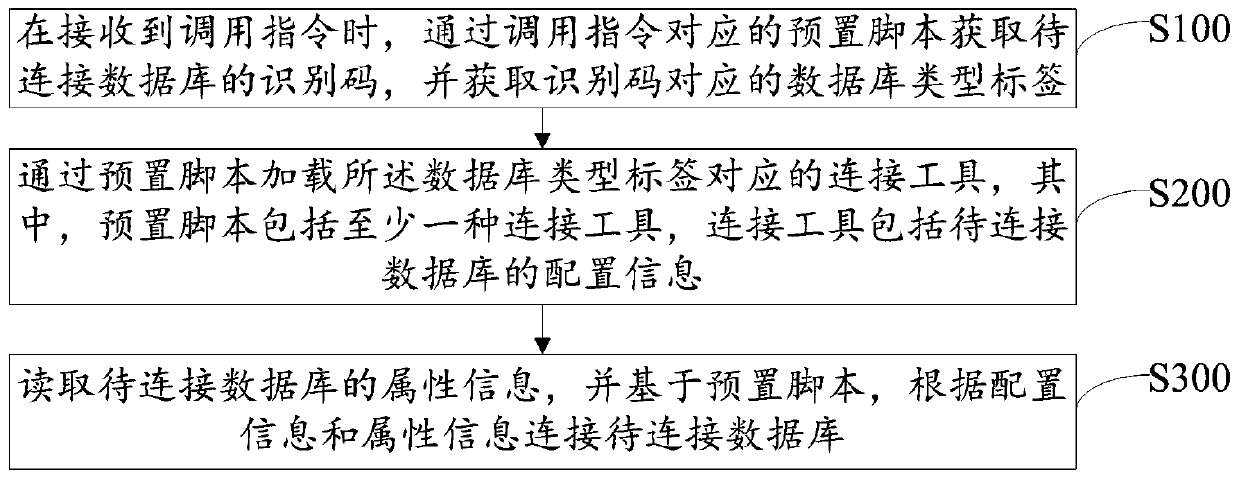 Database access method, device and equipment, and computer readable storage medium