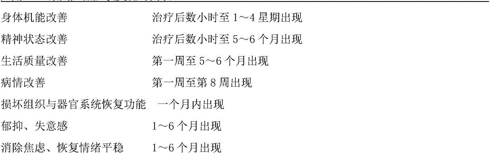 Production method and application of oat embryo extract