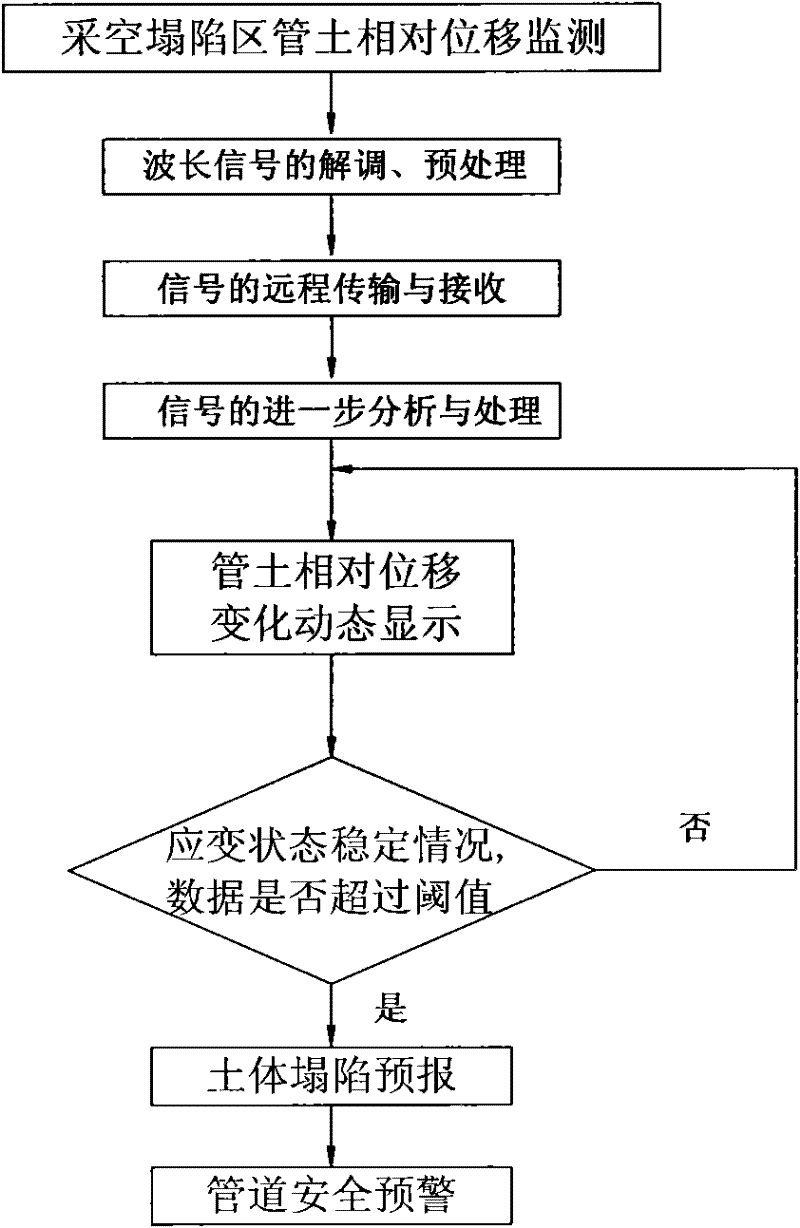 Mining subsidence area oil gas pipeline pipe soil relative displacement monitoring method, system thereof, and system construction method