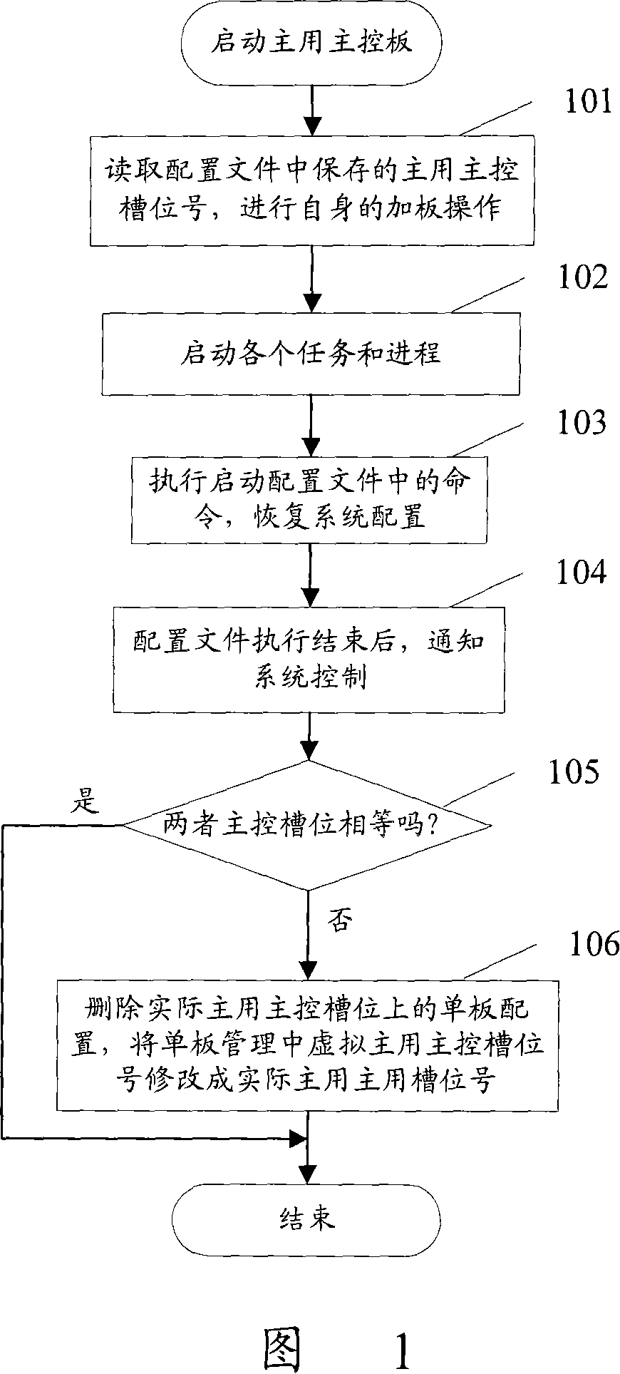 Method for device configuration recovery using configuration file under mixed insertion condition