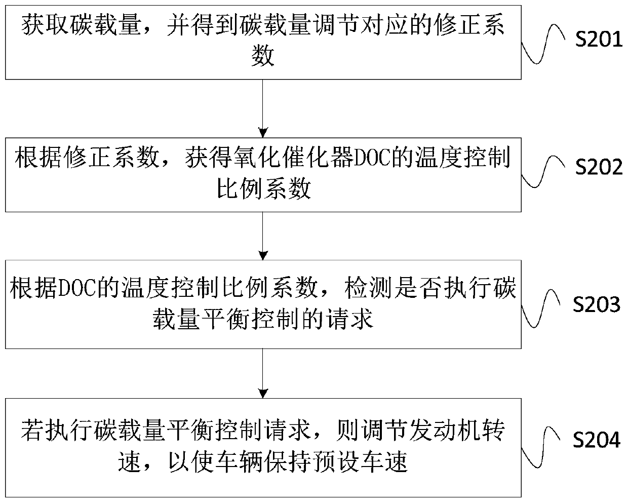 DPF carbon load balancing method, device and system