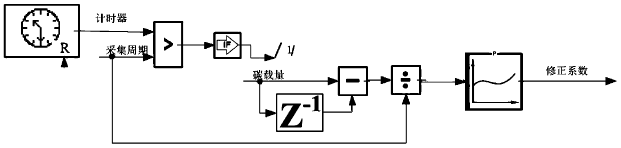 DPF carbon load balancing method, device and system