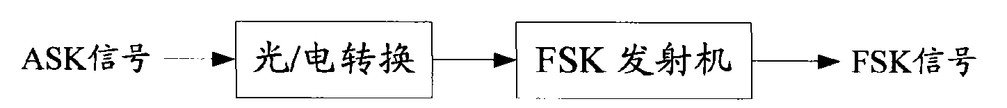 ASK-FSK converter and conversion method