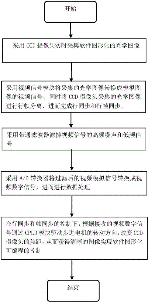 Method for realizing programmable control of software imaging