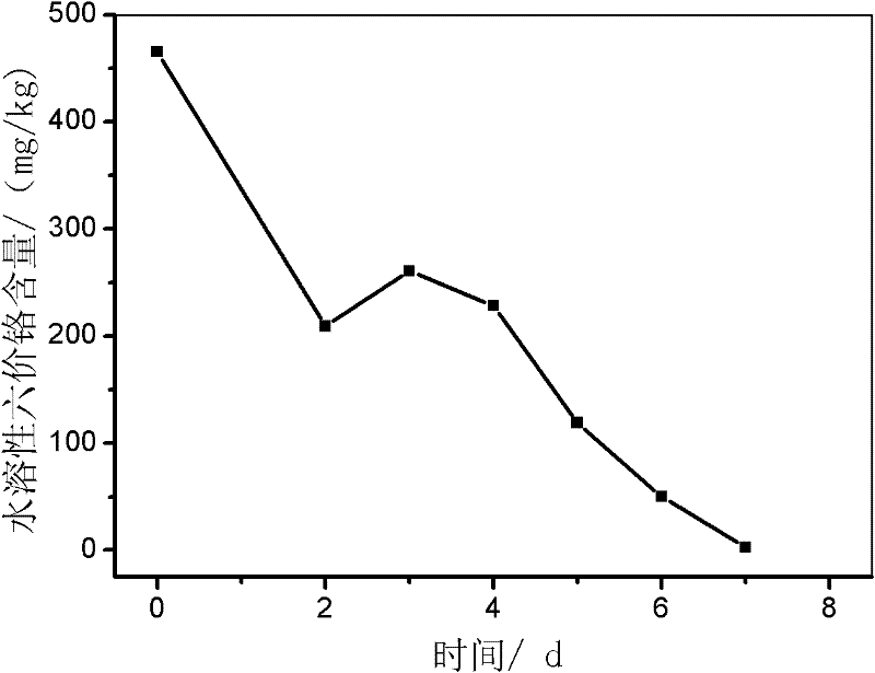 Method and device for biochemically recharging and restoring polluted soils in chromium slag yard