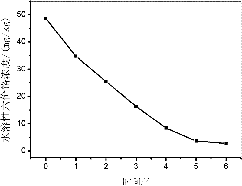 Method and device for biochemically recharging and restoring polluted soils in chromium slag yard