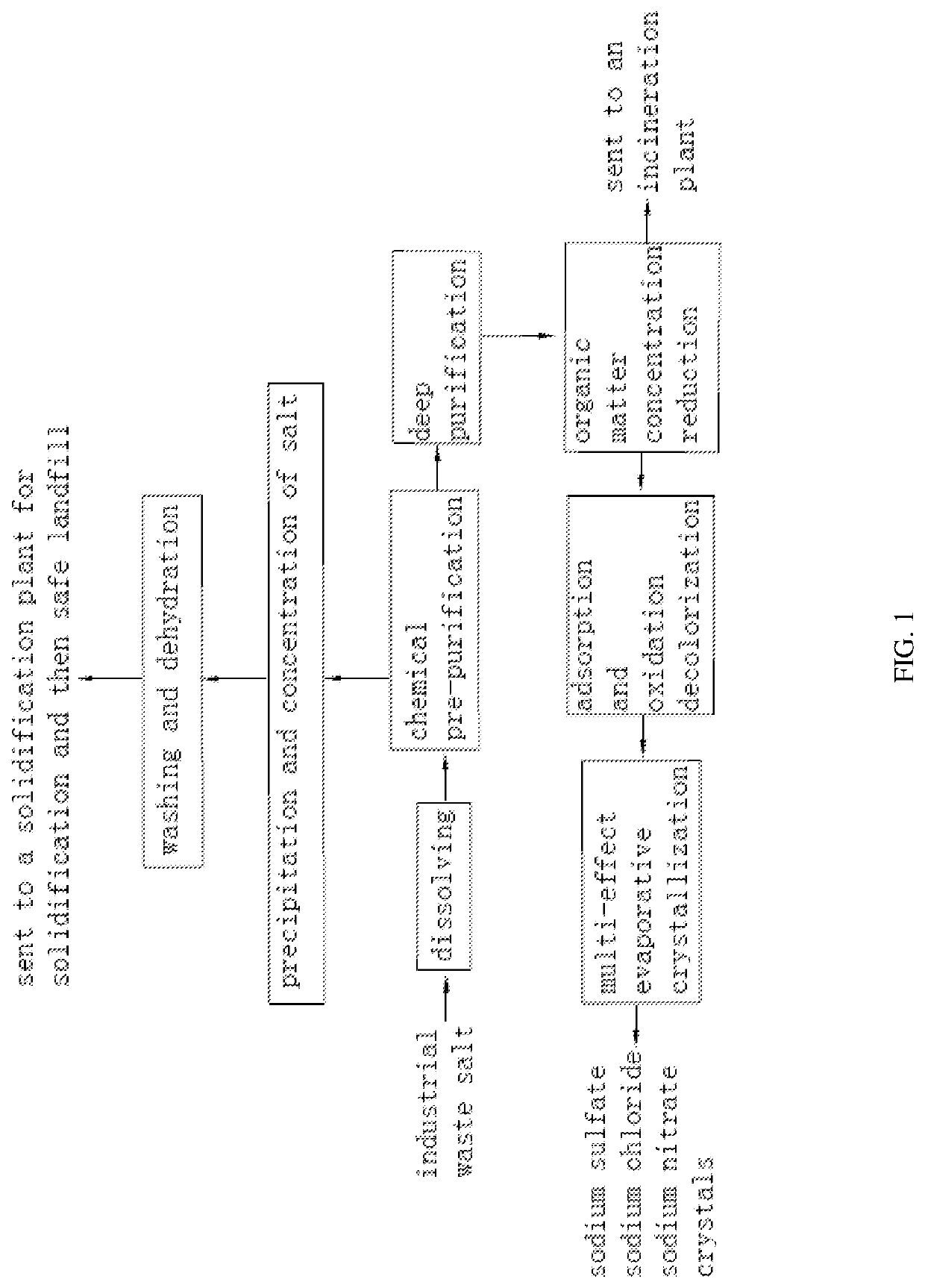 Industrial waste salt resourceful treatment method and device