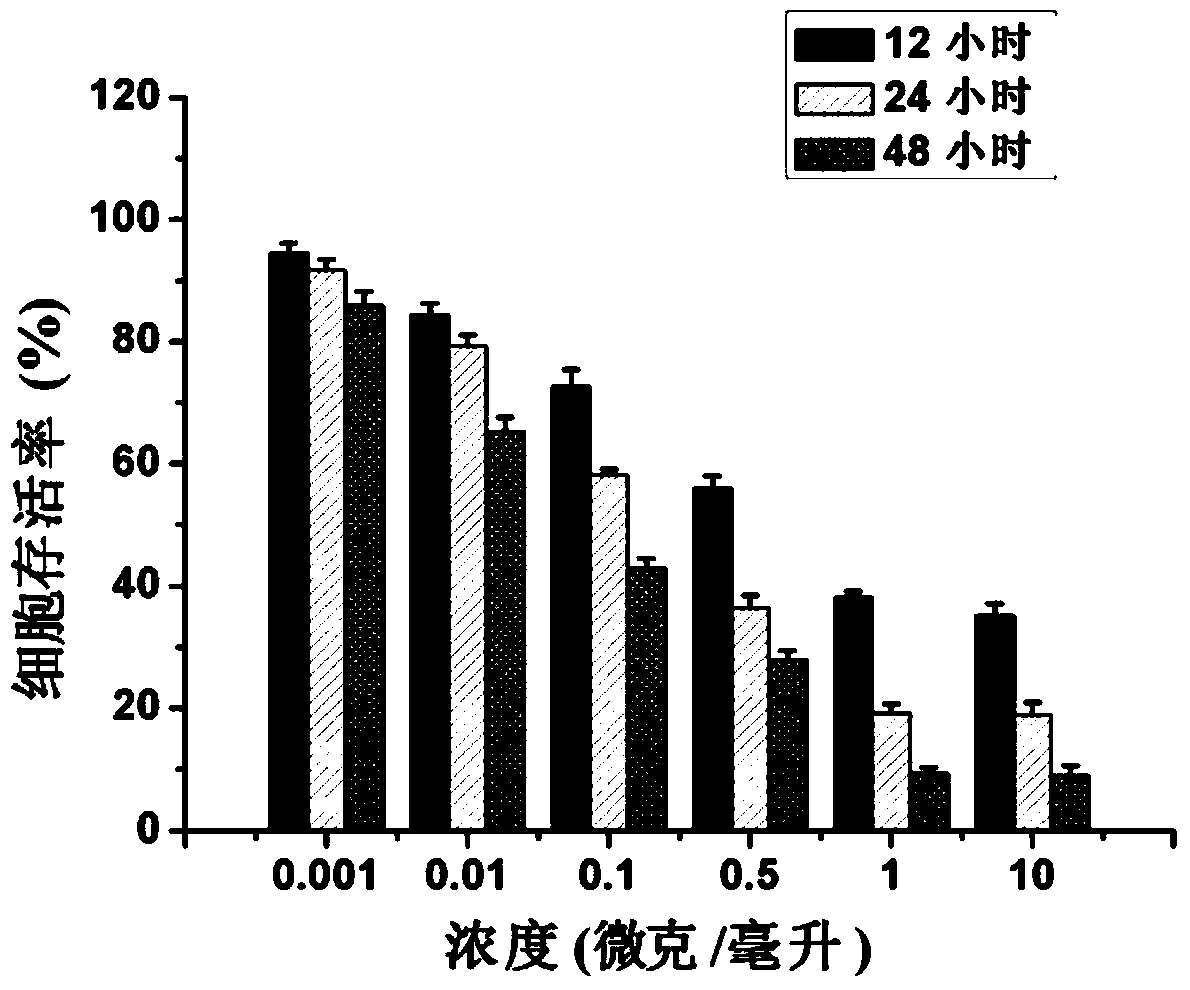 A kind of multifunctional nano drug composition and preparation method thereof