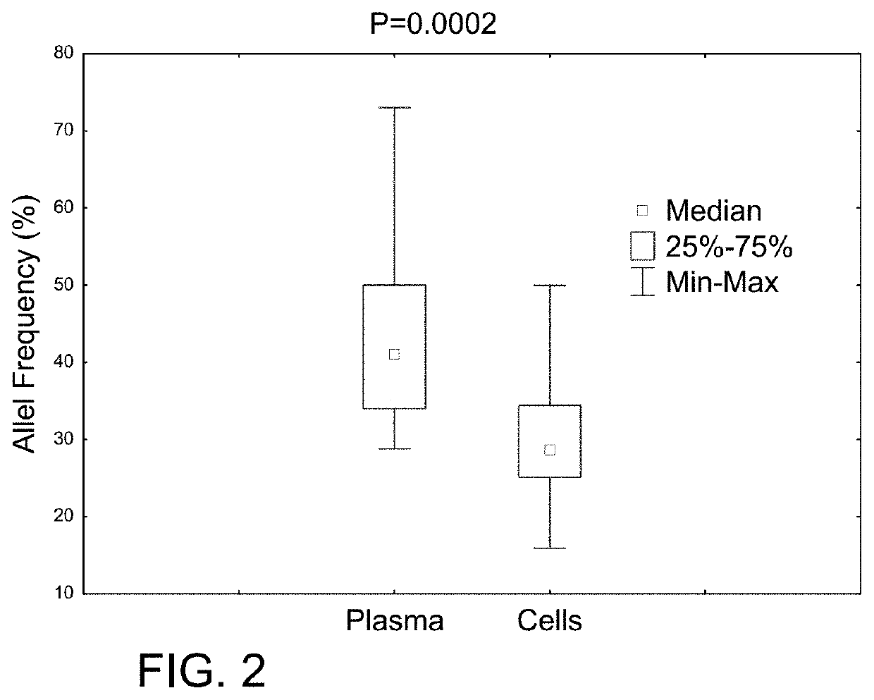 Determining tumor load and biallelic mutation in patients with CALR mutation using peripheral blood plasma
