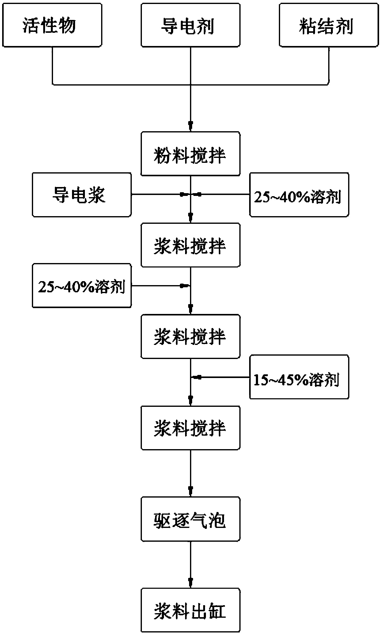 Preparation process of lithium ion oil slurry without glue and oily electrode slurry