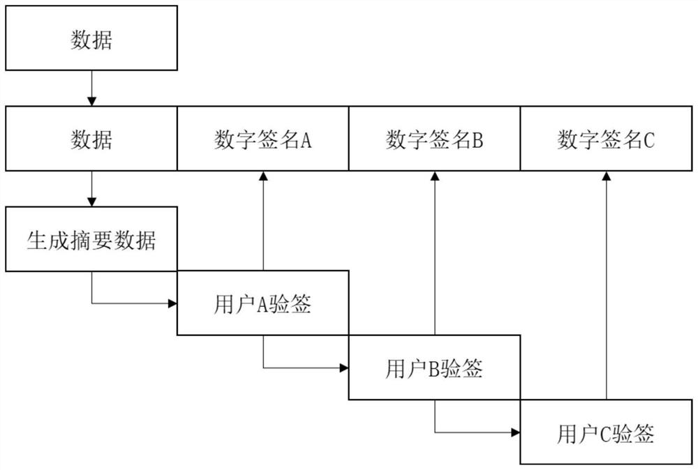 Digital signature and signature verification method, system and device and storage medium