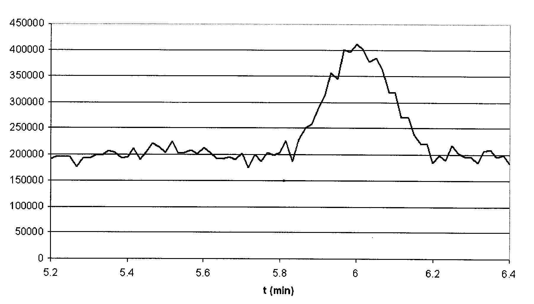 Method of Improving the Resolution of Compounds Eluted from a Chromatography Device