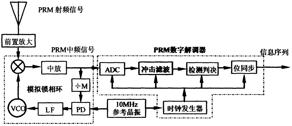 Power supply self-synchronizing phase inversion modulator-demodulator for power line communication