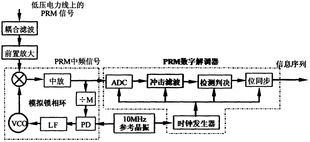 Power supply self-synchronizing phase inversion modulator-demodulator for power line communication