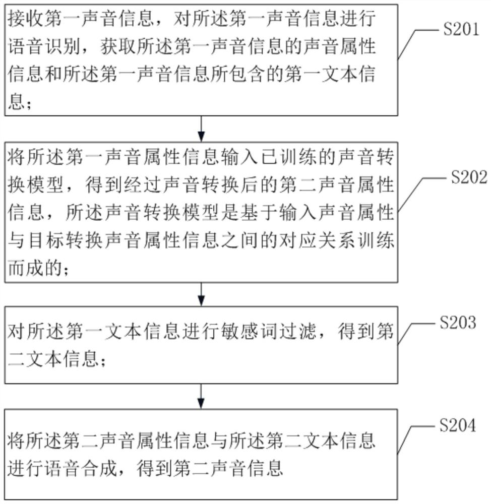 Voice editing method and related equipment