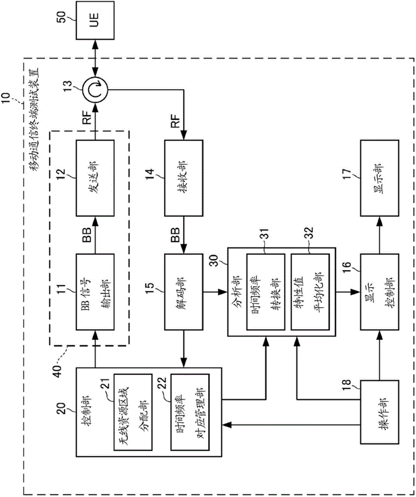 Mobile communication terminal test device and mobile communication terminal test method