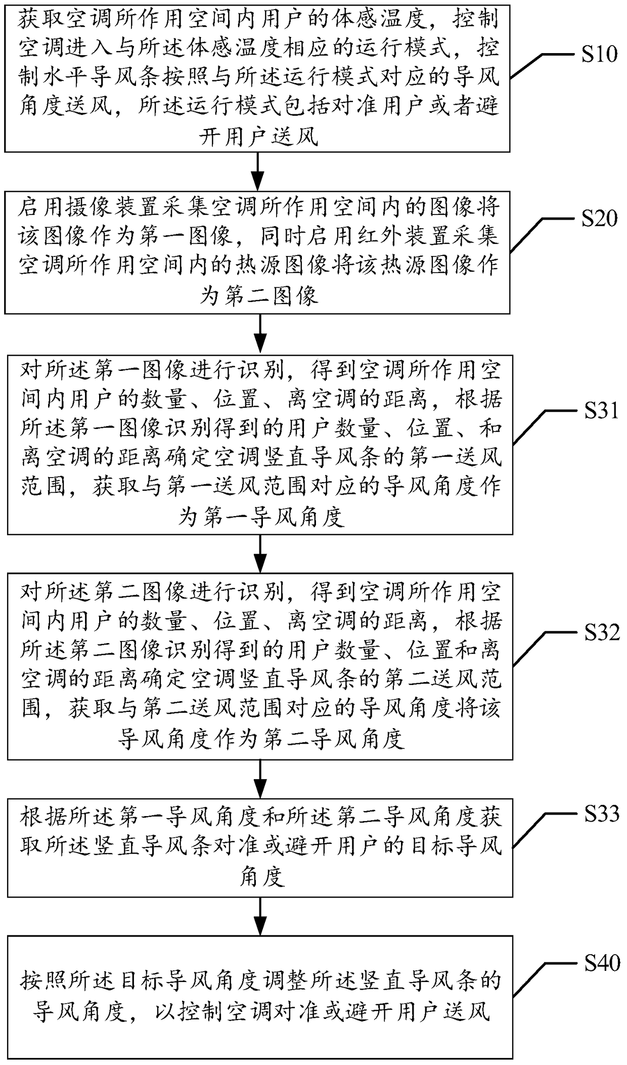 Air conditioner air supply control method and device