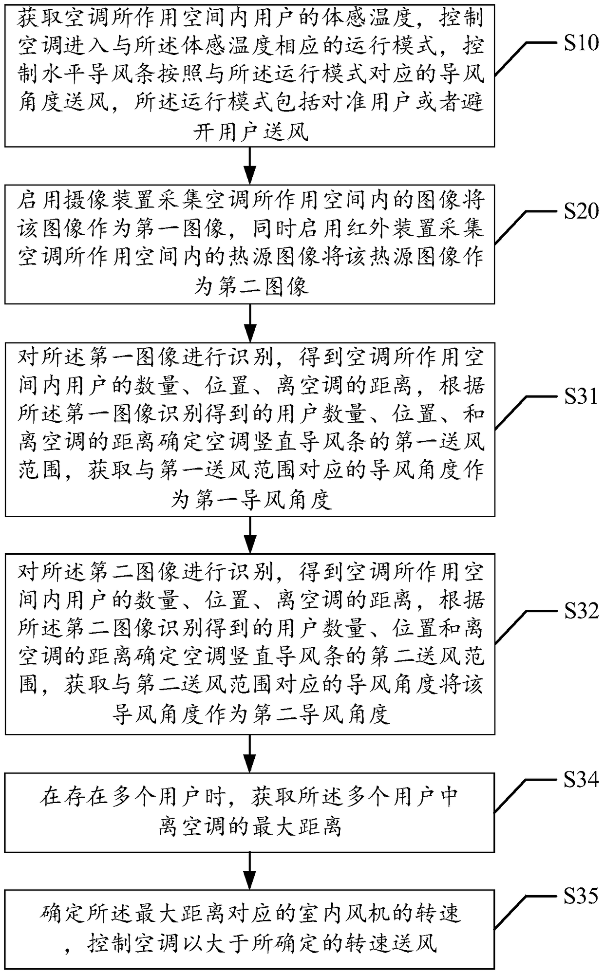 Air conditioner air supply control method and device