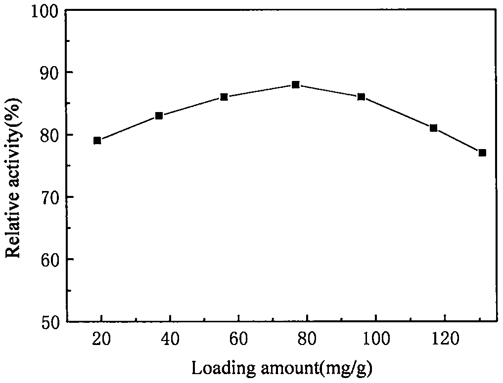 Co-crosslinking immobilization method of laccase