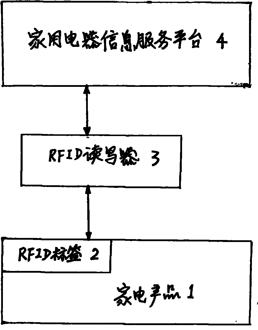 Whole lifecycle monitoring system and construction method thereof for home appliances