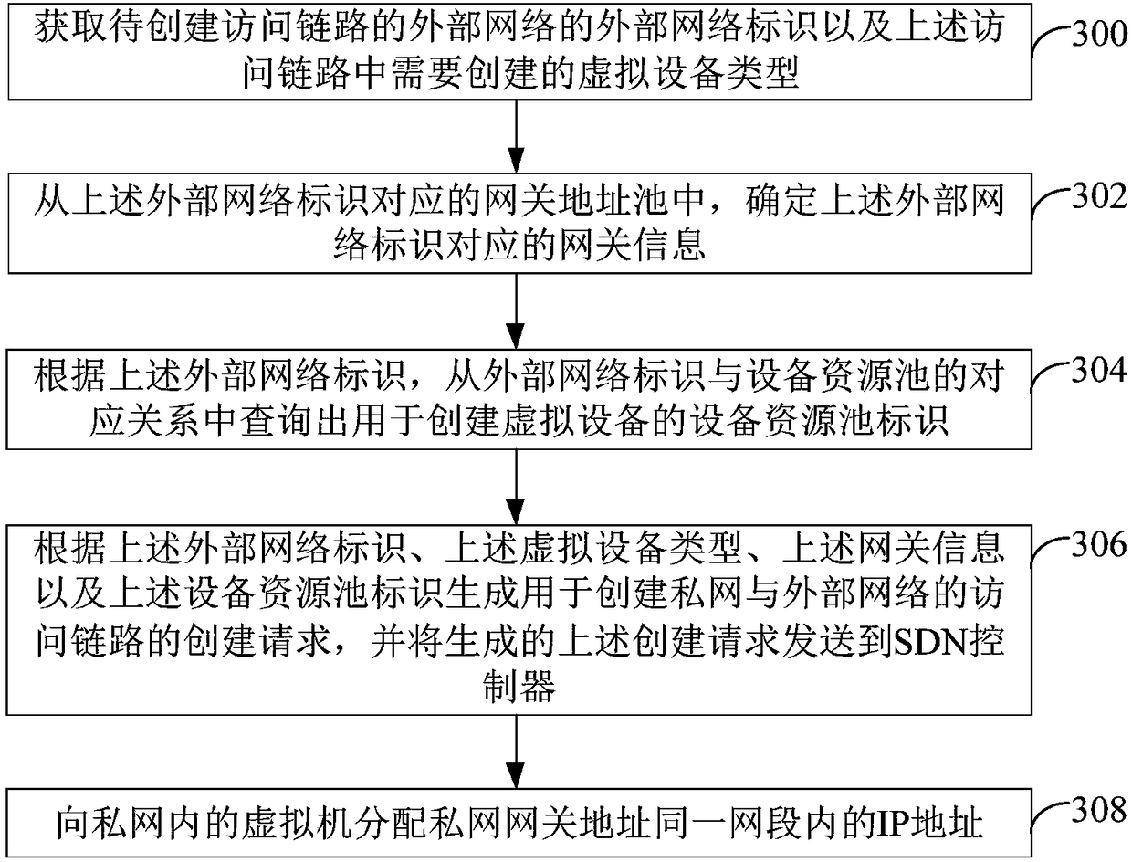 Network processing method, cloud platform and SDN controller