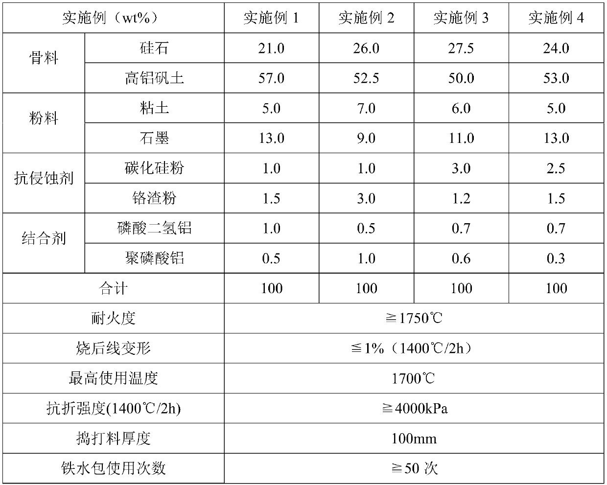 Refractory ramming mass for hot metal ladle of ferrosilicon electric furnace and preparation method for refractory ramming mass