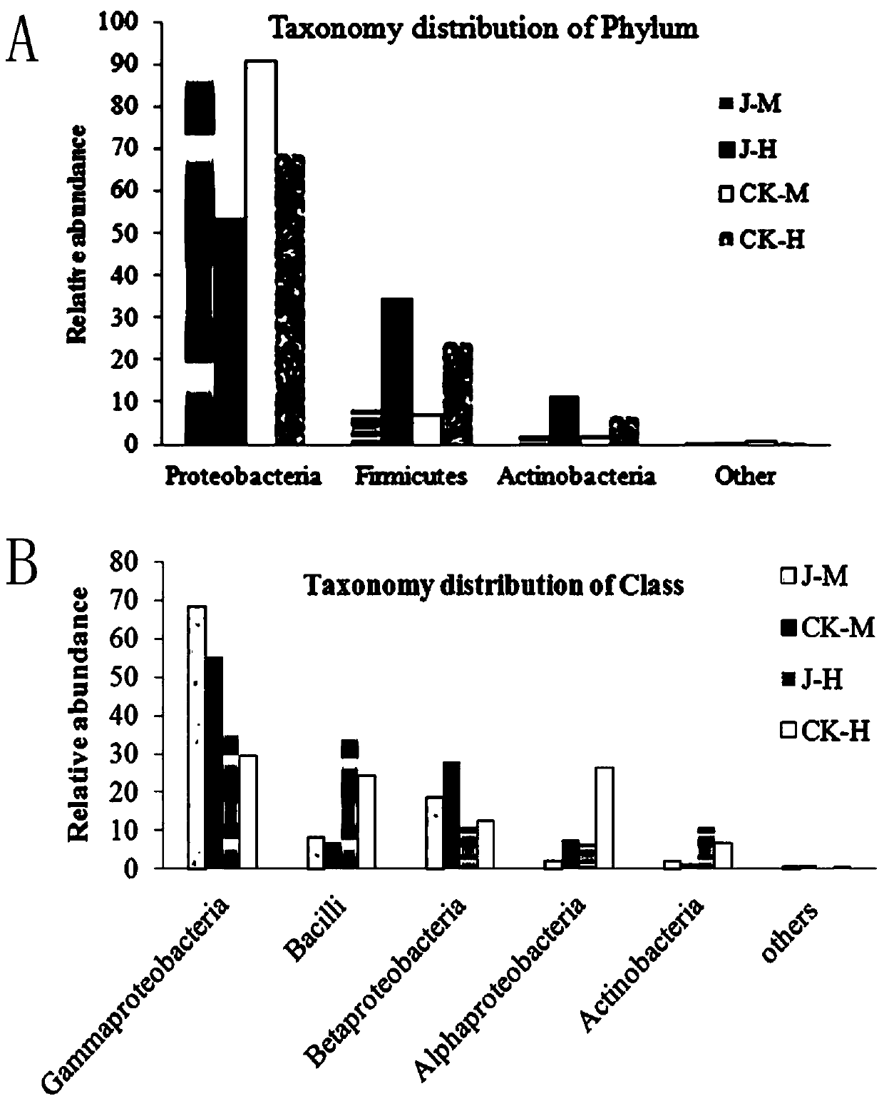 Method for researching toxicity effect of jujube nectar on bees based on intestinal flora