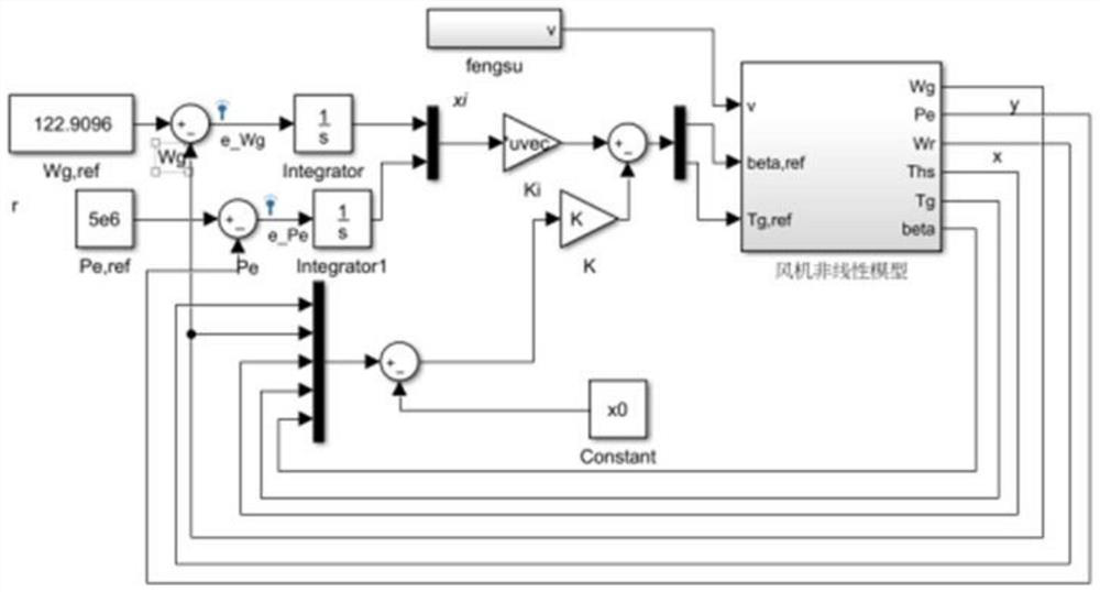 A method for optimal control of lqg in high wind speed area of ​​wind turbine