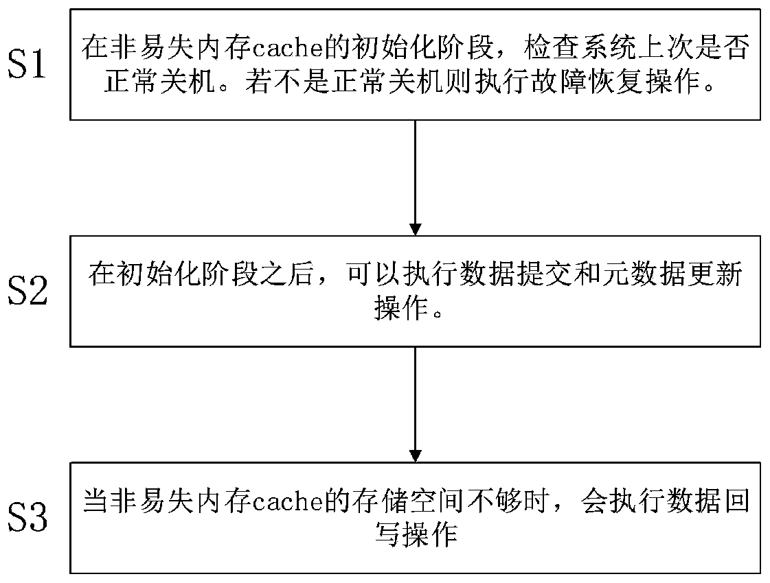 Method and system for constructing disk cache based on nonvolatile memory of log file system