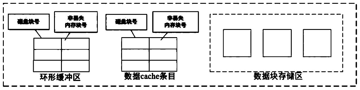 Method and system for constructing disk cache based on nonvolatile memory of log file system